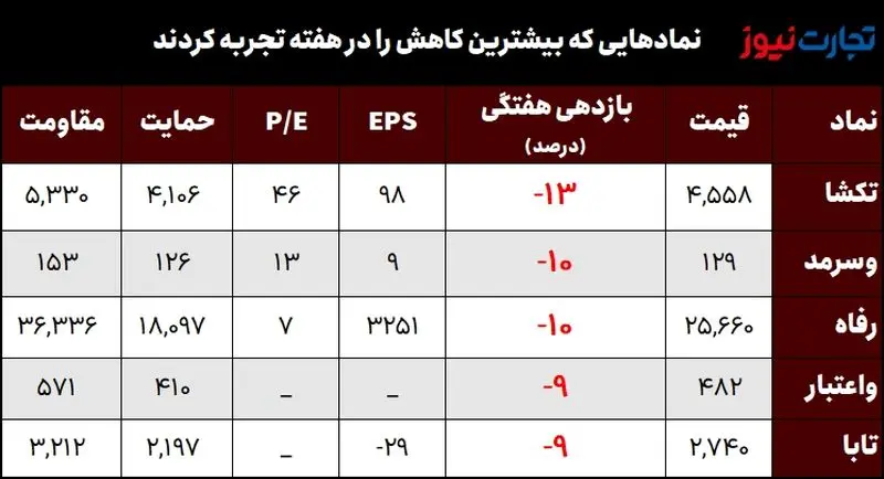 کمترین بازدهی