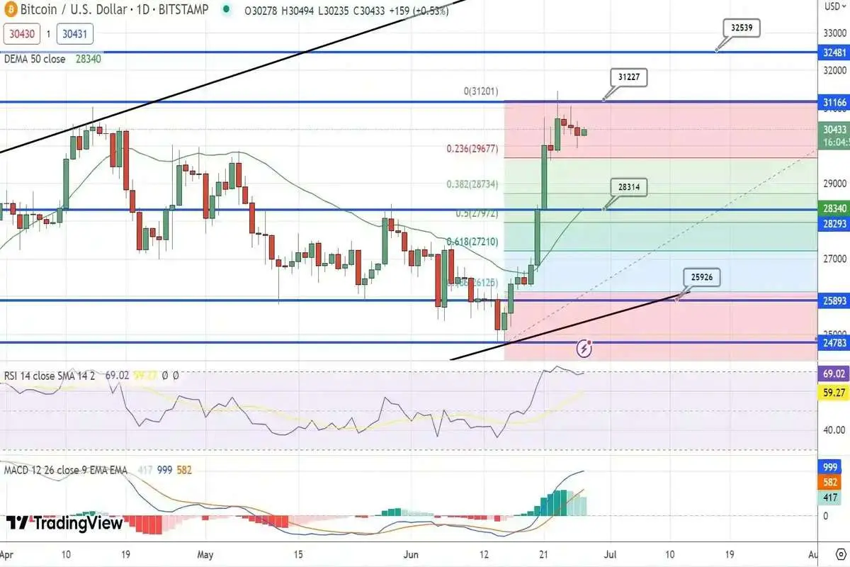 پیش بینی قیمت بیت کوین/ سطح 31 هزار دلار فتح می‌شود؟