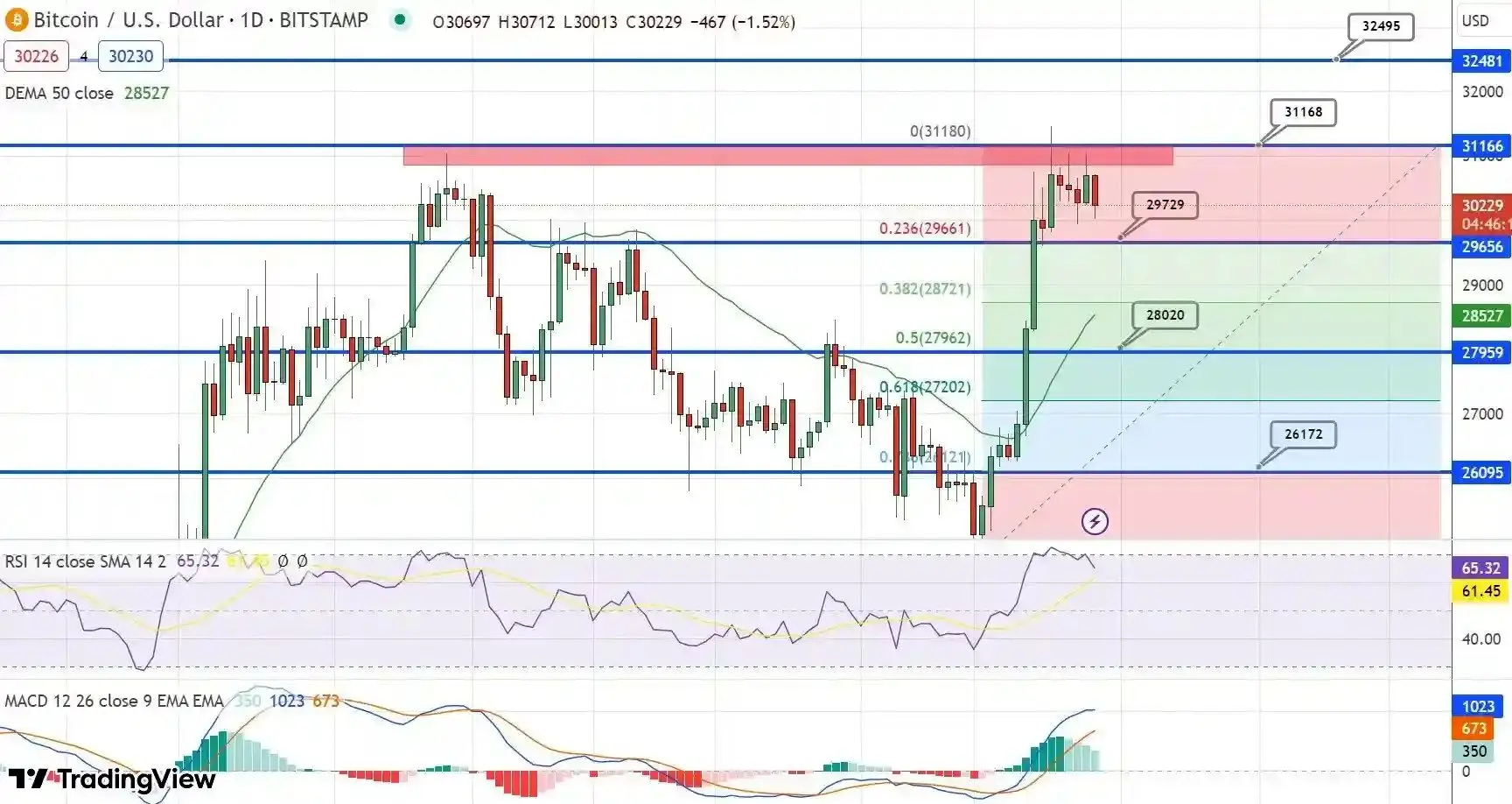 پیش‌بینی قیمت بیت کوین در سطح 30 هزار دلار