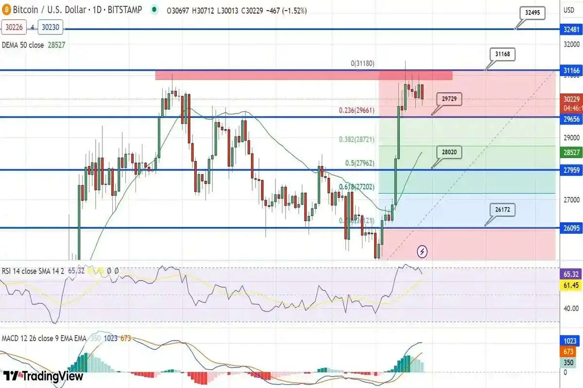 پیش‌بینی قیمت بیت کوین در سطح 30 هزار دلار