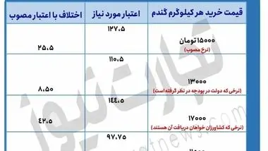 وعده جدید برای اصلاح قیمت گندم؛ جلسه 11 تیر / خرید گندم با قیمت 11500 تومان!