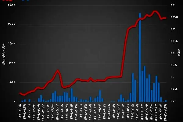 ثبات نرخ بهره بین بانکی در پایان خرداد