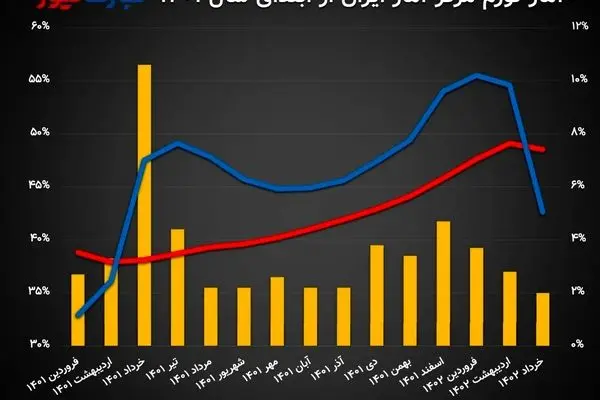 پشت پرده کاهش تورم در خرداد/ چرا تورم ماهانه نزولی شد؟