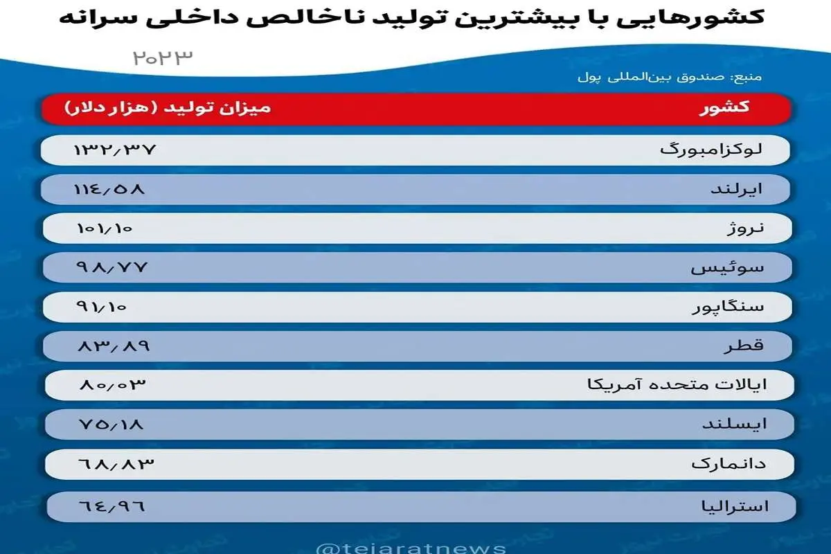 بالاترین سرانه تولید ناخالص داخلی متعلق به کدام کشورهاست؟