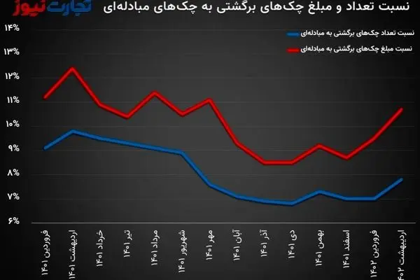 رشد چک‌های برگشتی در اردیبهشت‌ماه/ تعداد زندانیان چک 96 درصد کاهش یافت