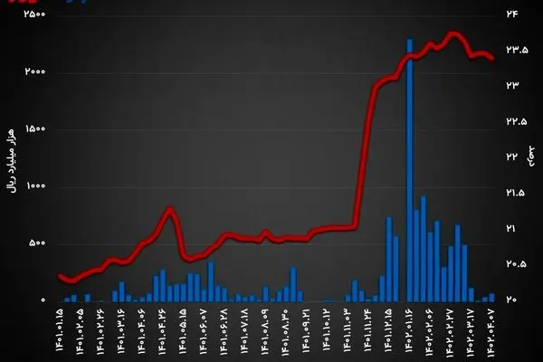 افت نرخ بهره بین بانکی در آغاز تابستان / تزریق پول در بازار شبانه به 7 همت رسید