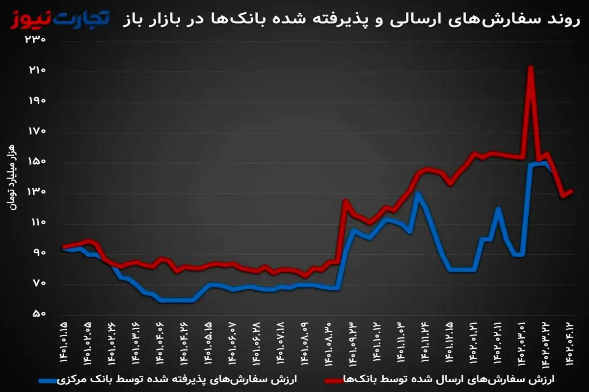 تزریق پول در بازار باز صعودی شد/ سکوت مطلق در بازار شبانه