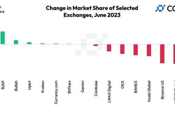 رشد ۱۴ درصدی حجم معاملات صرافی‌های متمرکز رمز ارز در ماه ژوئن