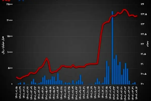 افزایش نرخ بهره بین بانکی به 23.44 درصد/ چرا نرخ سود بازار شبانه صعودی شد؟