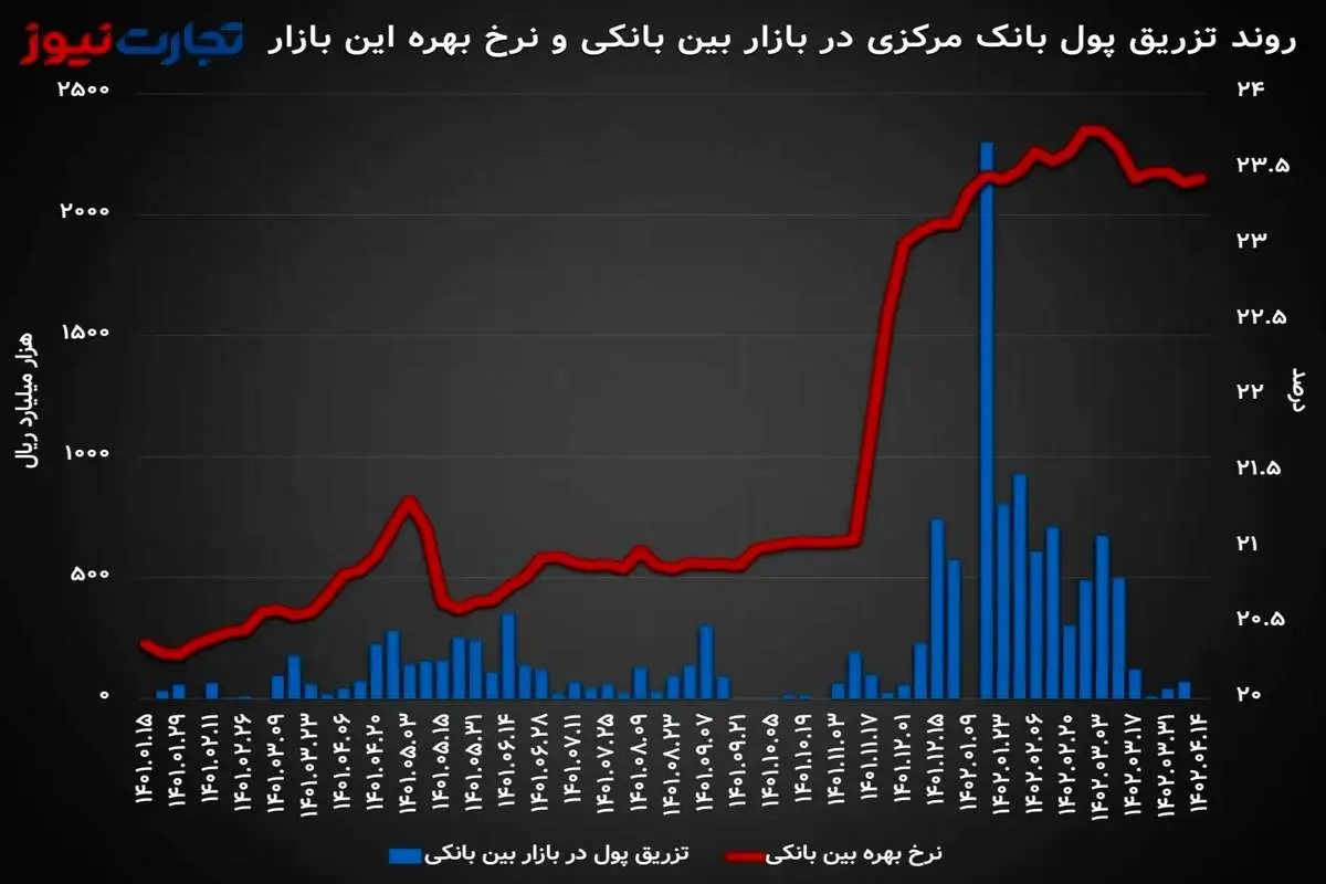 افزایش نرخ بهره بین بانکی به 23.44 درصد/ چرا نرخ سود بازار شبانه صعودی شد؟