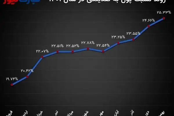 سرکوب جزئیات نقدینگی/ بانک مرکزی آمارها را گلچین می‌کند؟