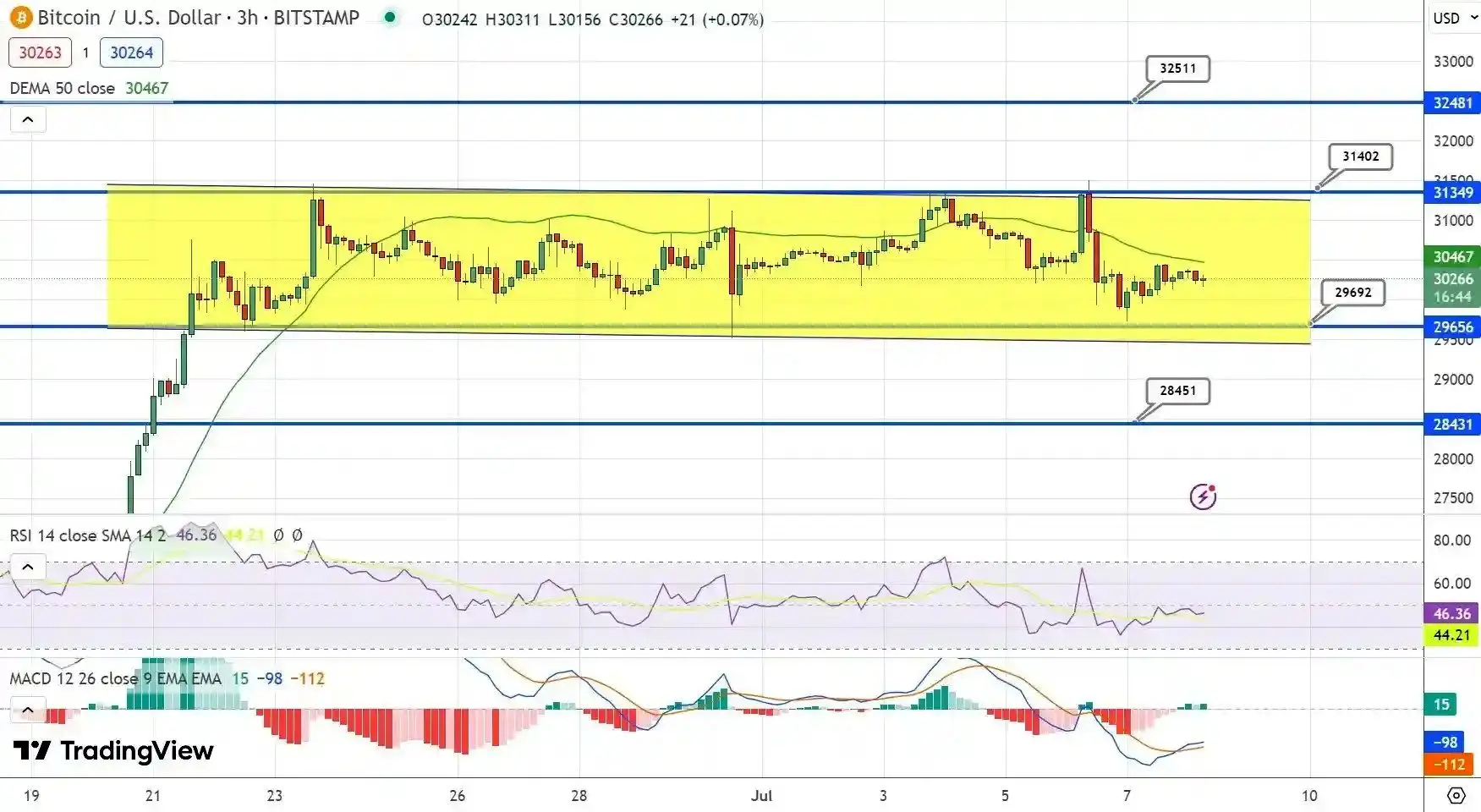 پیش‌بینی قیمت بیت کوین در سطح حمایت 30 هزار دلار