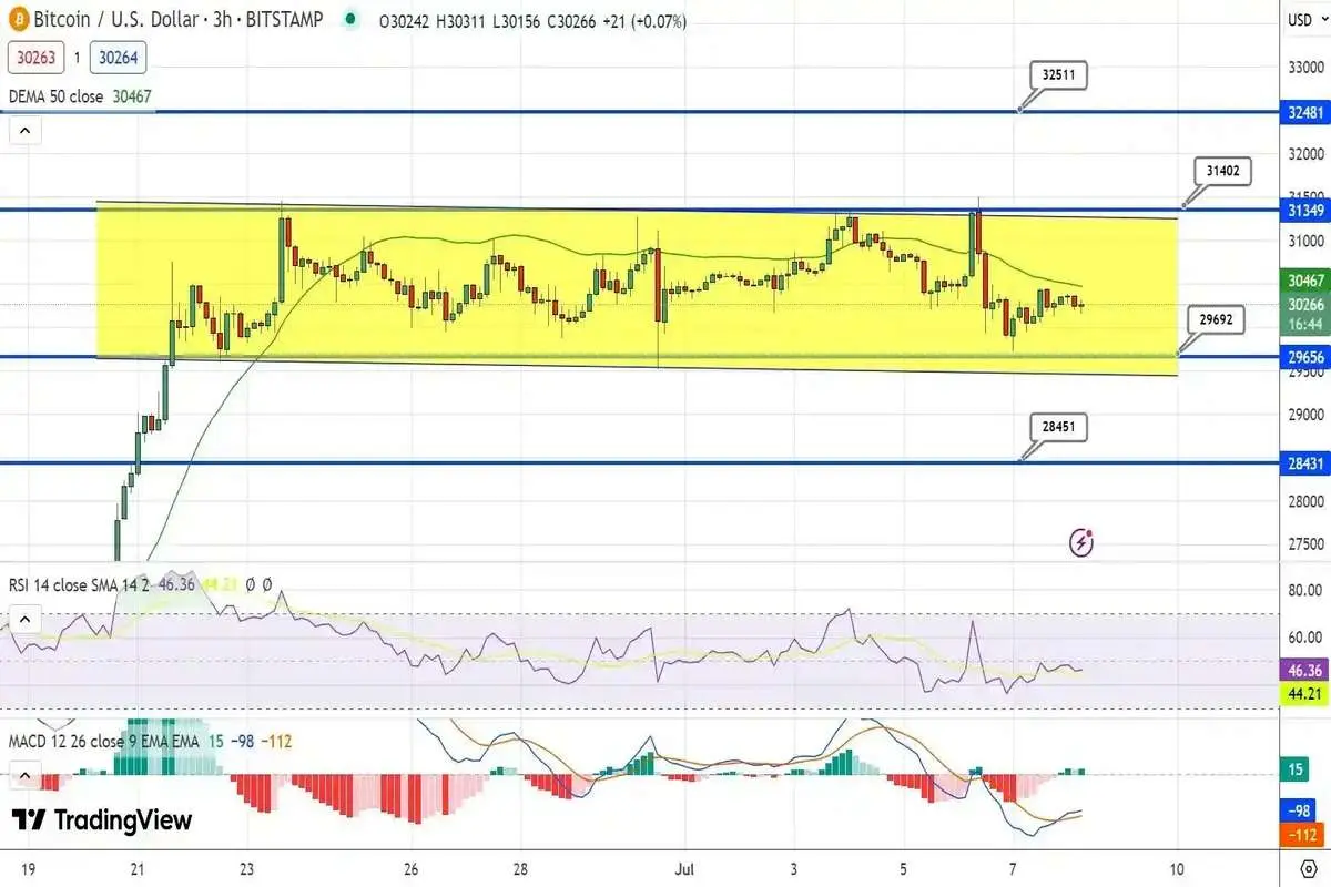 پیش‌بینی قیمت بیت کوین در سطح حمایت 30 هزار دلار