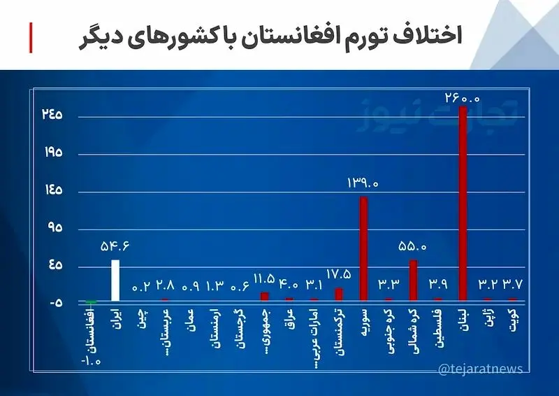 افغانستان بالاتر از ژاپن در مهار تورم! / پشت پرده کاهش تورم چیست؟