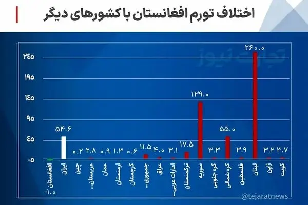 تورم افغانستان به منفی ۱۰ درصد رسید