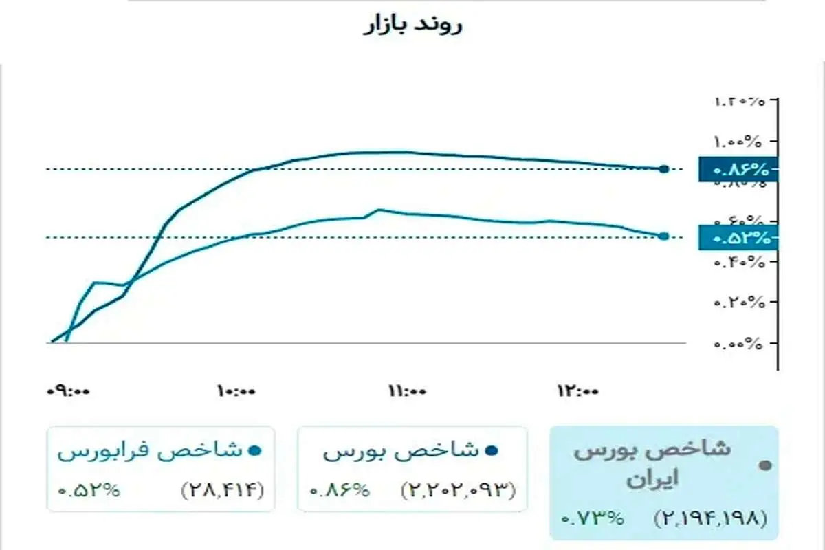 پیش بینی بورس چهارشنبه 14 تیر 1402 / غلبه منطق بر هیجان در بازار سهام