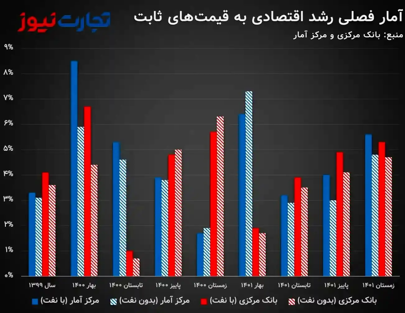 راستی‌آزمایی بهبود رشد اقتصادی از نیمه دوم 1400 / چرا مردم احساس رفاه نمی‌کنند؟