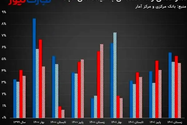 راستی‌آزمایی بهبود رشد اقتصادی از نیمه دوم 1400 / چرا مردم احساس رفاه نمی‌کنند؟