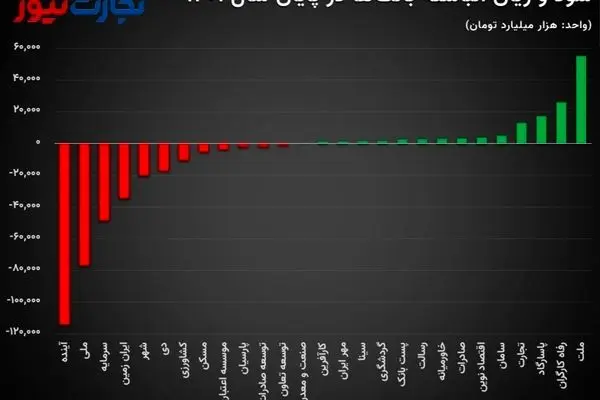 زیان انباشته 336 هزار میلیاردی 12 بانک ایرانی / بانک آینده همچنان در باتلاق زیان فرو می‌رود