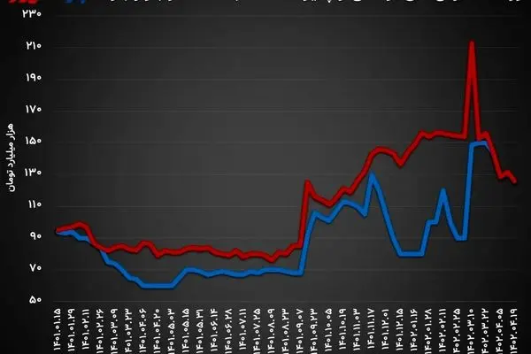 تزریق 125.8همت در بازار باز/ مداخله در بازار بین بانکی باز هم به صفر رسید