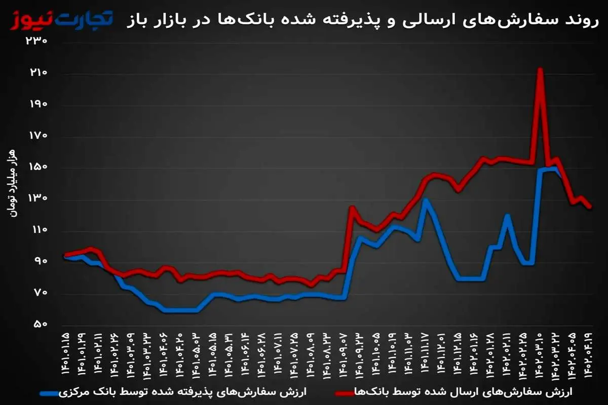 تزریق 125.8همت در بازار باز/ مداخله در بازار بین بانکی باز هم به صفر رسید