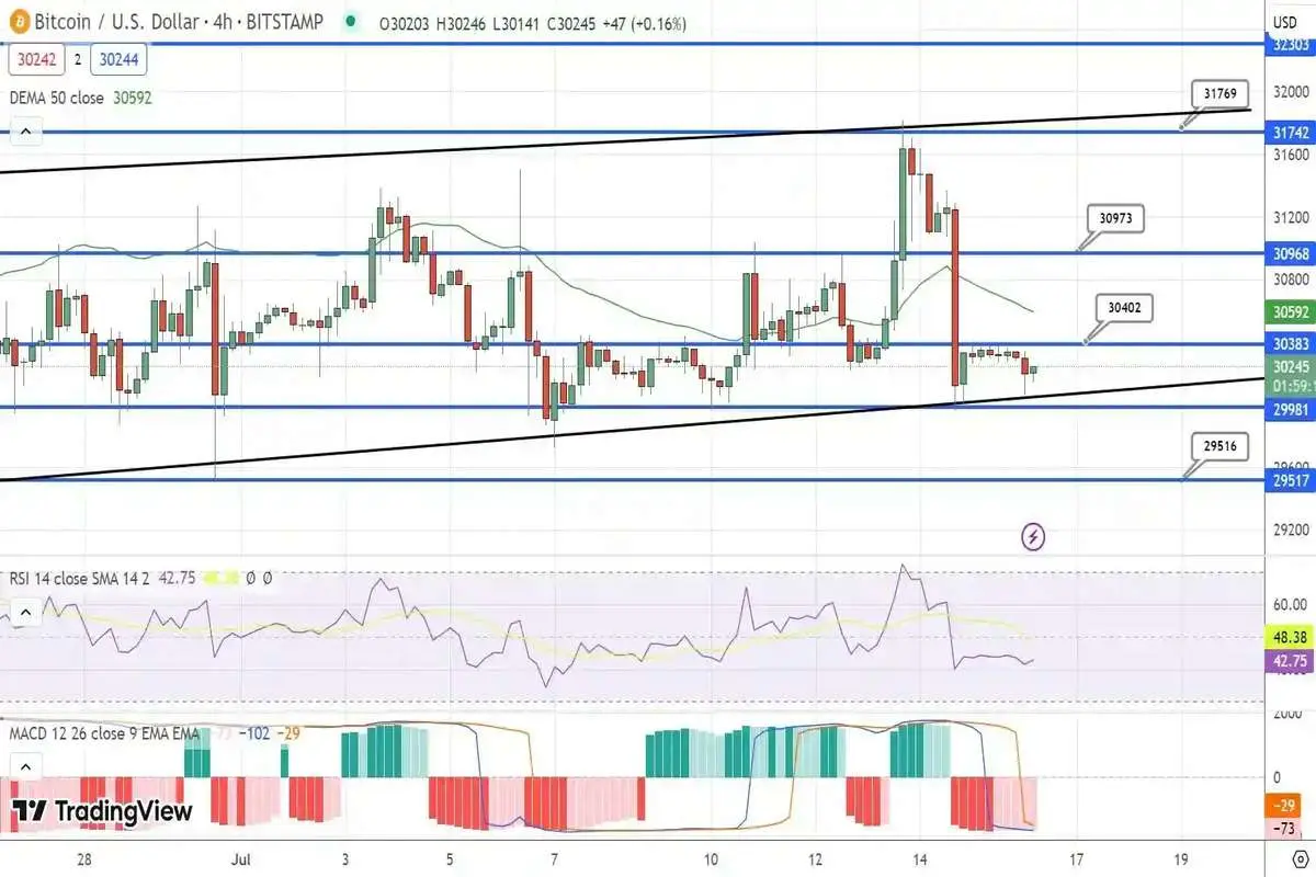 پیش بینی قیمت بیت کوین / سطح 30 هزار دلار از دست می‌رود؟