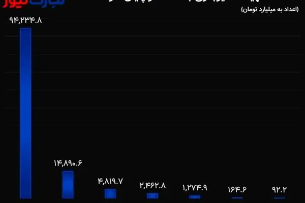 تسهیلات غیرجاری 118 هزار میلیارد تومانی در 7 بانک/ شفافیتی که چندان هم شفاف نیست!