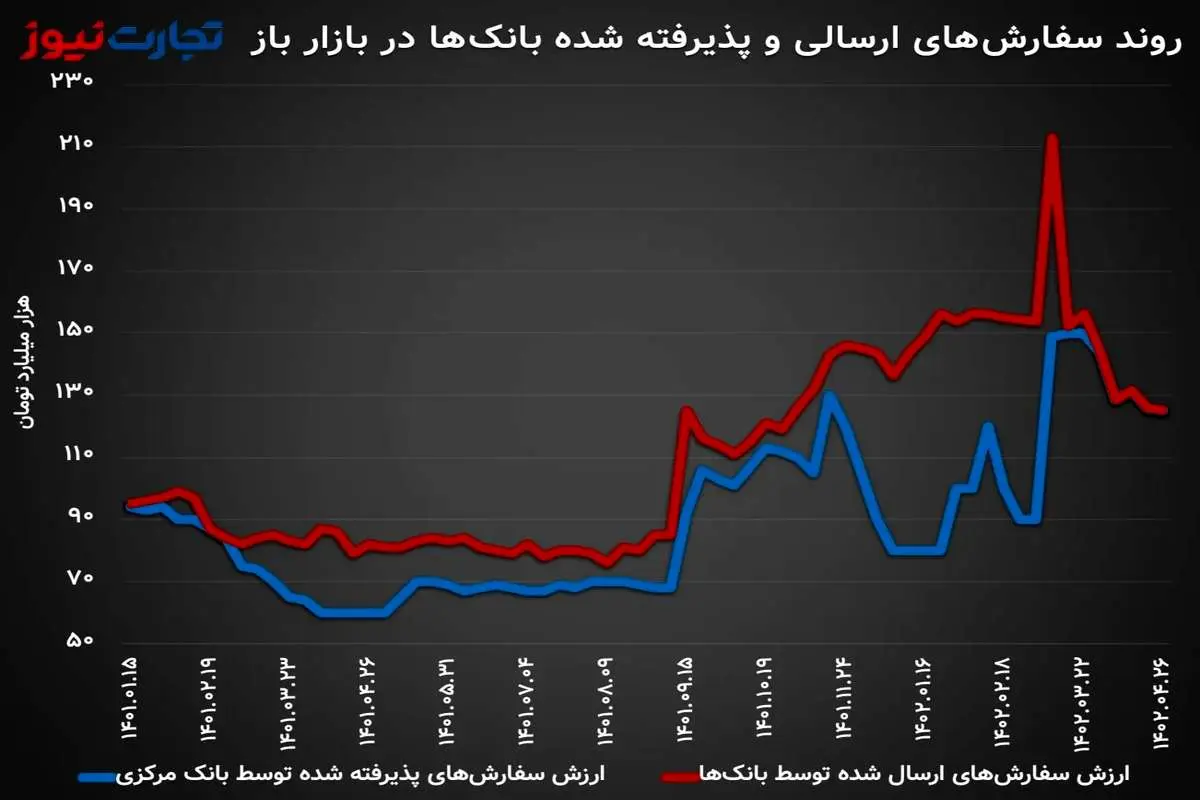 تزریق پول در بازار باز به 125.1 همت کاهش یافت/ میخکوب نرخ ریپو در سطح 23 درصدی