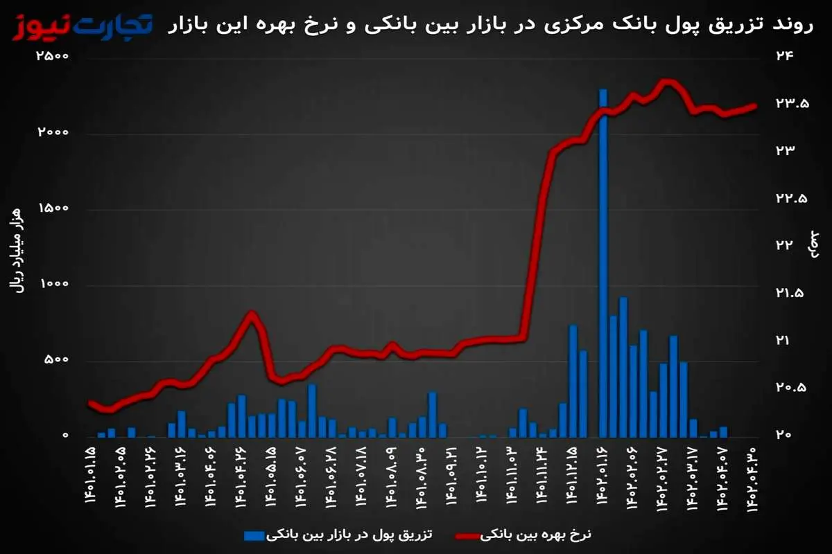 نرخ بهره بین بانکی وارد کانال 23.5 درصدی شد / سود بازار شبانه چگونه صعود کرد؟