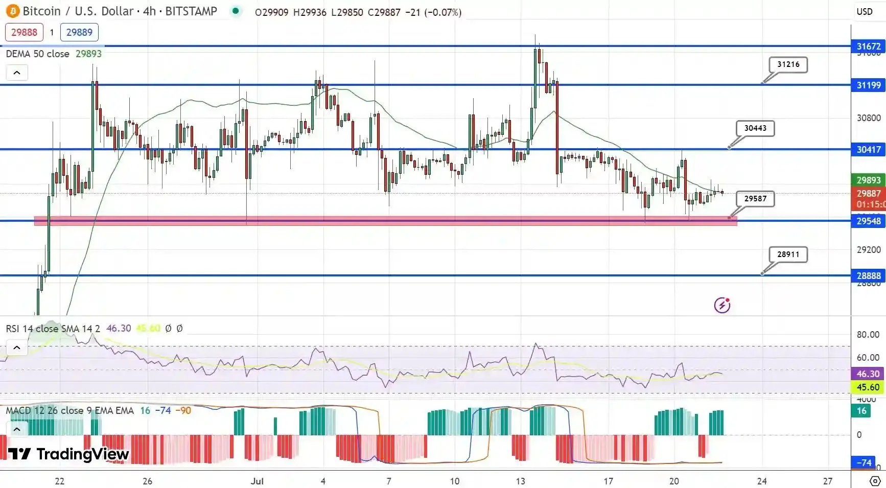 پیش بینی قیمت بیت کوین / تلاش برای بازیابی سطح 30 هزار دلار ادامه دارد