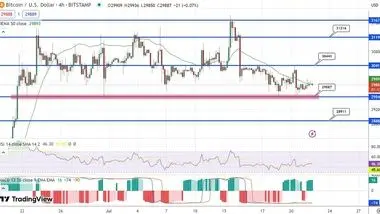 پیش بینی قیمت بیت کوین / تلاش برای بازیابی سطح 30 هزار دلار ادامه دارد