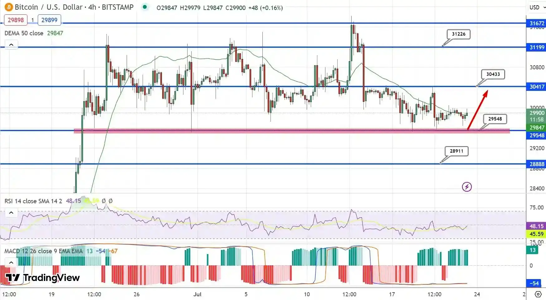 پیش بینی قیمت بیت کوین / هاوینگ نزدیک است!