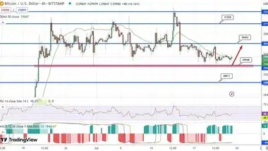 پیش بینی قیمت بیت کوین / هاوینگ نزدیک است!