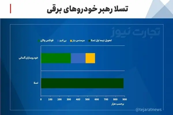 تسلا بازار خودروی آلمان را در دست گرفت؟