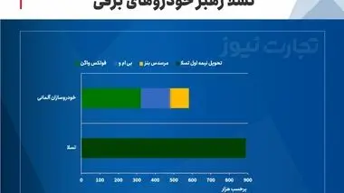 تسلا بازار خودروی آلمان را در دست گرفت؟