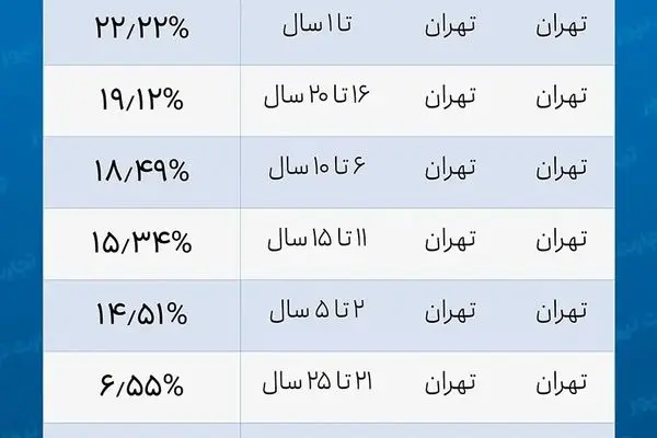 کدام آپارتمان ها در تهران طرفدار بیشتری دارند؟