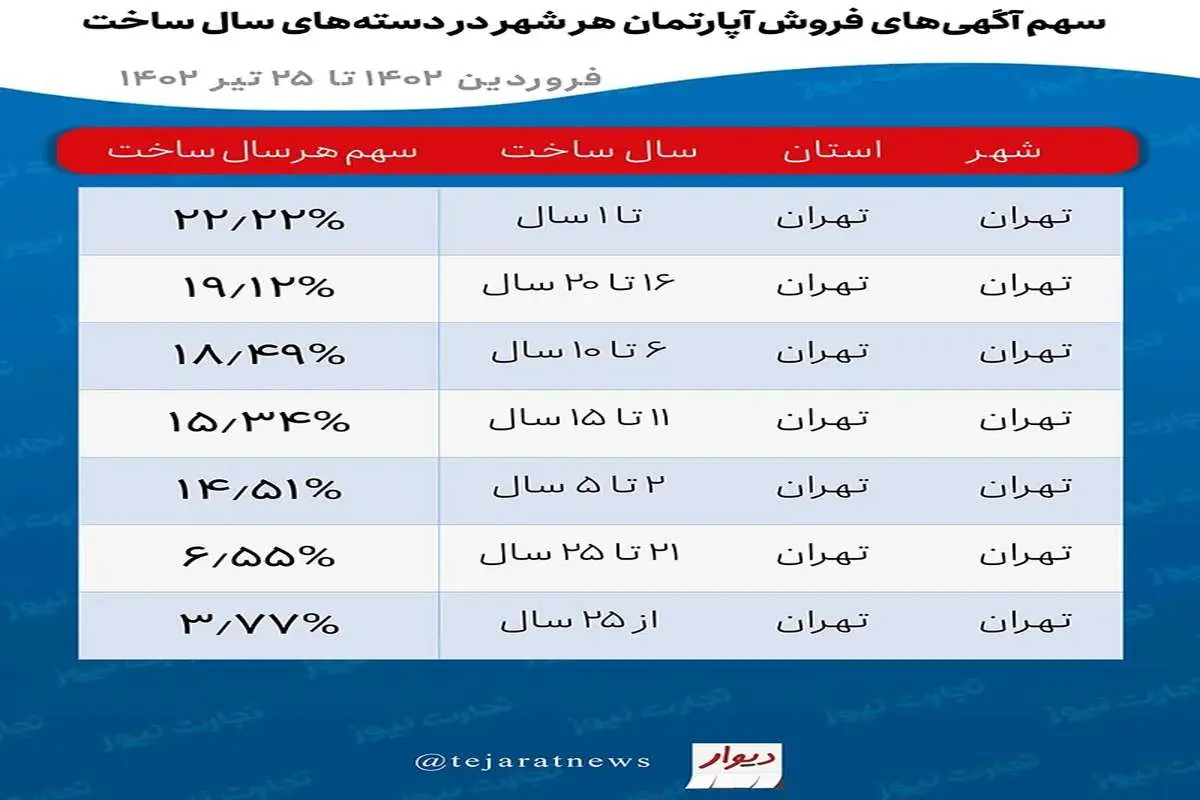 کدام آپارتمان ها در تهران طرفدار بیشتری دارند؟