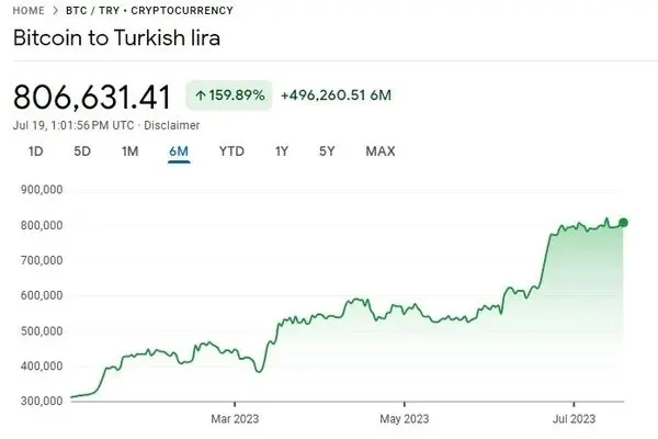 رکورد قیمت بیت کوین در ترکیه شکسته شد/ سقوط لیر ترکیه