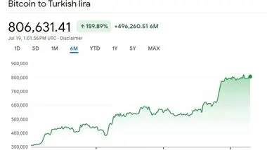 رکورد قیمت بیت کوین در ترکیه شکسته شد/ سقوط لیر ترکیه