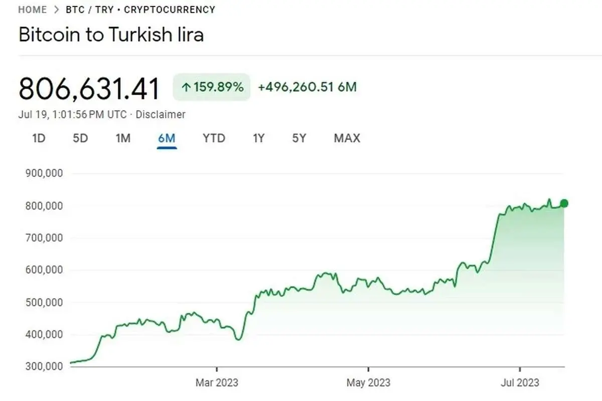 رکورد قیمت بیت کوین در ترکیه شکسته شد/ سقوط لیر ترکیه