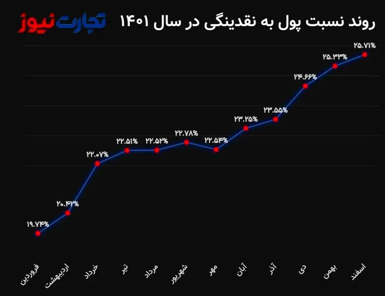 نسبت پول به نقدینگی به 25.71 درصد رسید/ تب داغ بخش تورم‌زای نقدینگی