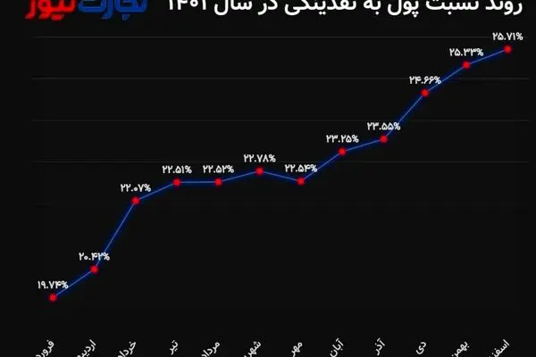 نسبت پول به نقدینگی به 25.71 درصد رسید/ تب داغ بخش تورم‌زای نقدینگی