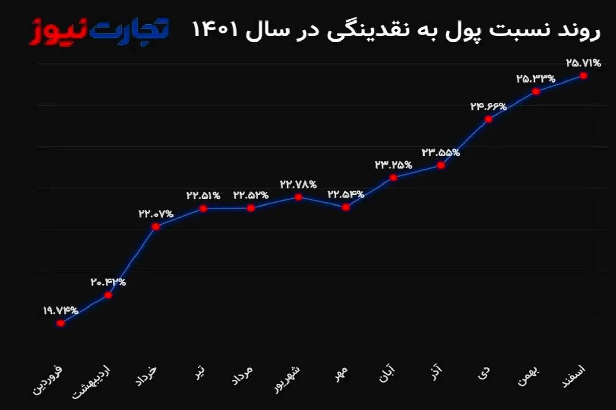 نسبت پول به نقدینگی به 25.71 درصد رسید/ تب داغ بخش تورم‌زای نقدینگی