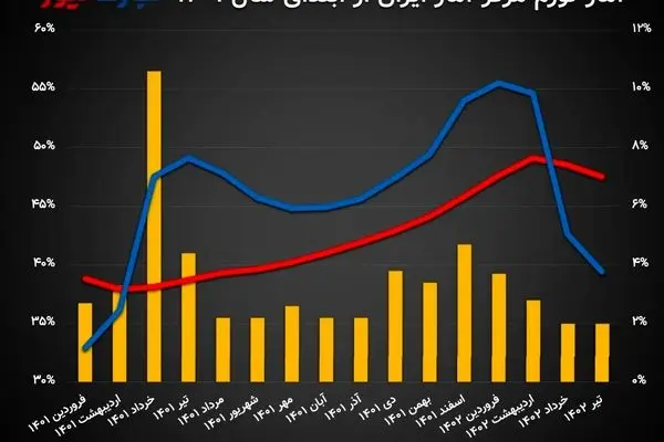 تورم ماهانه 2 درصد شد/ منظور باز هم در اعلام آمار پیش‌قدم شد