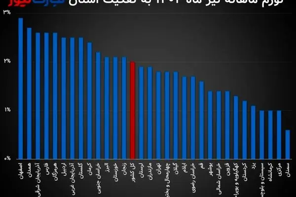 یزد باز هم گران‌ترین استان شد / تورم در 15 استان به بیش از 50 درصد رسید