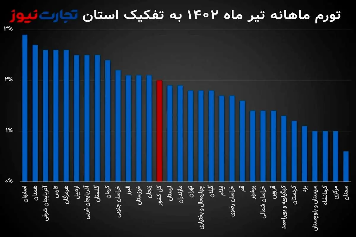 یزد باز هم گران‌ترین استان شد / تورم در 15 استان به بیش از 50 درصد رسید