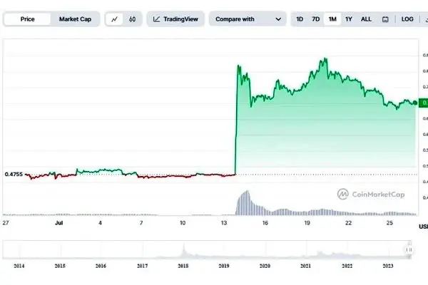 روند صعودی ریپل در سال 2023 / شرایط کنونی بازار آلت‌کوین‌ها