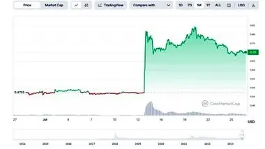 روند صعودی ریپل در سال 2023 / شرایط کنونی بازار آلت‌کوین‌ها