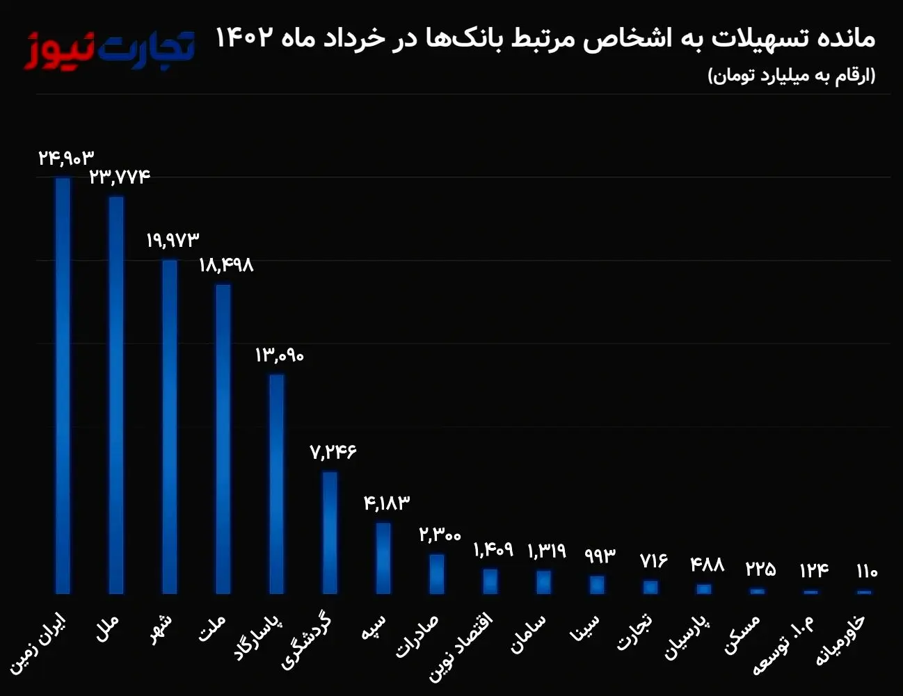 16 بانک ایرانی 120 همت وام به خودی‌ها دادند/ اشخاص مرتبط بانک‌ها چه کسانی هستند؟