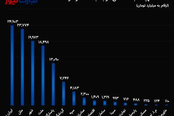 16 بانک ایرانی 120 همت وام به خودی‌ها دادند/ اشخاص مرتبط بانک‌ها چه کسانی هستند؟